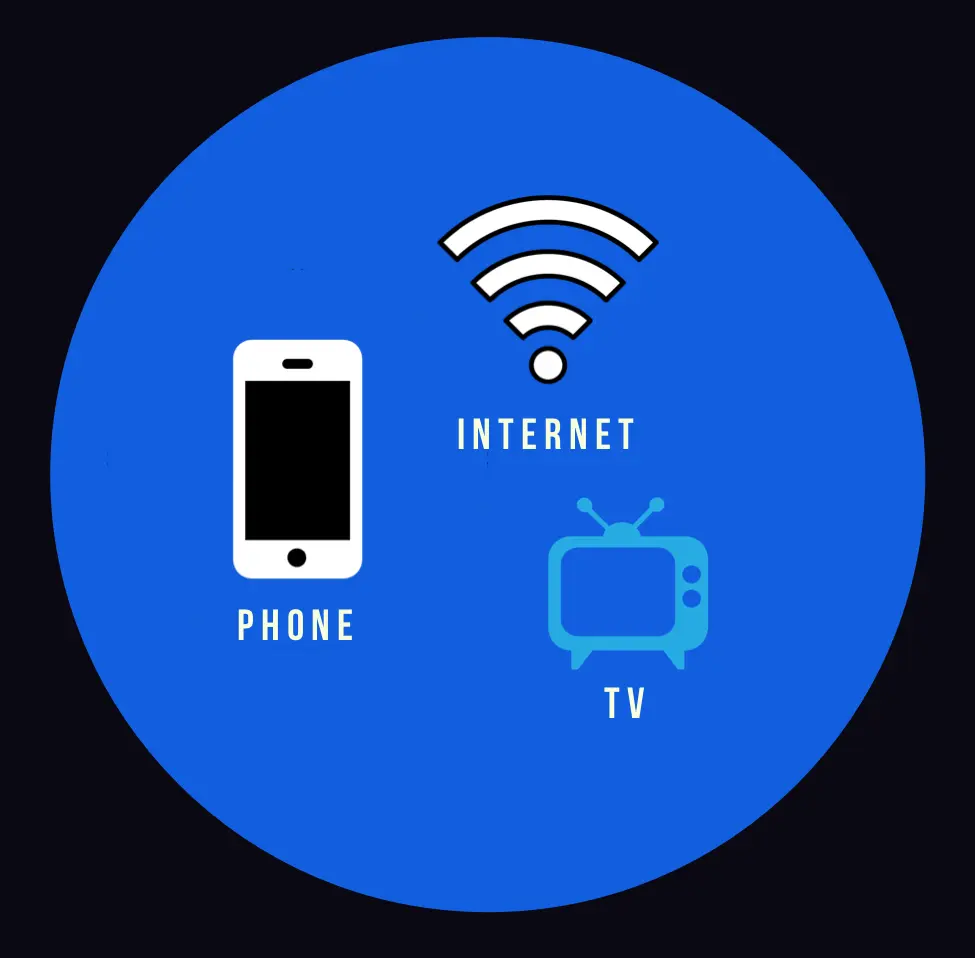Blue filled circle with 3 icons: smartphone, internet, and tv. The associated text is underneath each icon.